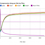 Compression VS File size - Large