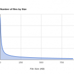 Number of files VS File Size - Large