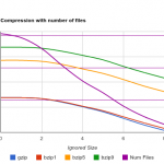 Compression with number of files VS Ignored size - 