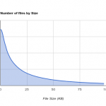 Number of files VS File Size - Small